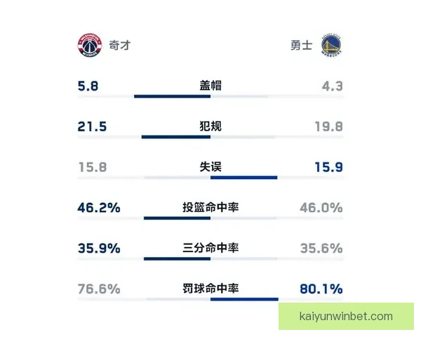 奇才勇士前瞻 里斯能否延续精彩表现 波神再战旧主能否带来惊喜